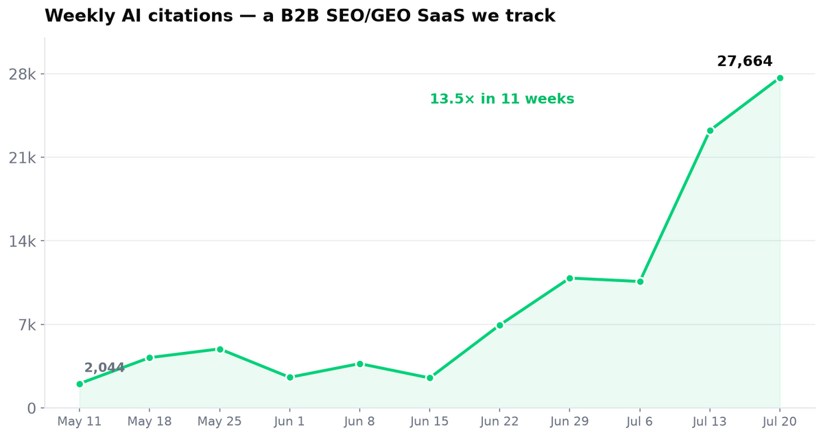 Line chart: weekly AI citations for a B2B SEO/GEO SaaS grew from 2,044 to 27,664 in 11 weeks, about 13.5 times