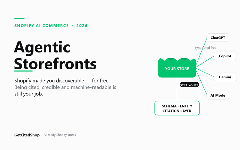 Diagram of a Shopify store syndicated for free to ChatGPT, Copilot, Gemini and Google AI Mode, while the schema, brand entity and citation layer stay the merchant's own job — GetCitedShop, Shopify AI commerce 2026