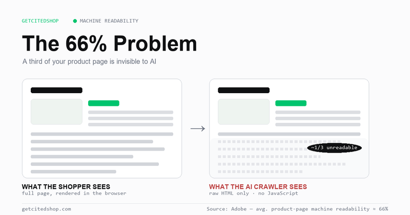 The 66% Problem: Why a Third of Your Shopify Product Page Is Invisible to AI