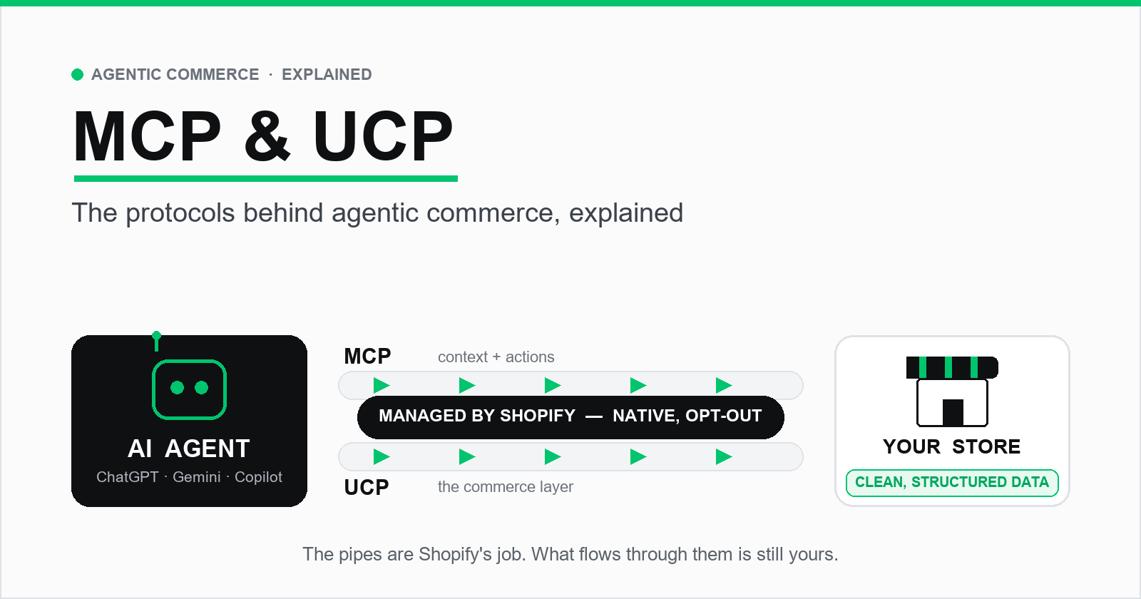 Diagram of agentic commerce: an AI agent connects through MCP and UCP pipes managed by Shopify to a store, with the store's clean structured data layer highlighted in green