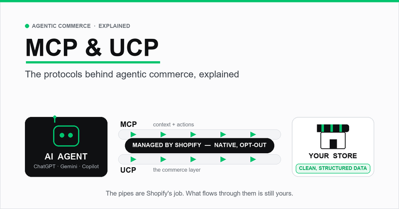Diagram of agentic commerce: an AI agent connects through MCP and UCP pipes managed by Shopify to a store, with the store's clean structured data layer highlighted in green