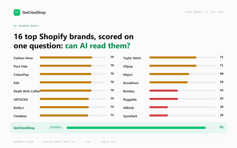 Scoreboard ranking 16 top Shopify brands by AI-readiness score, averaging 63 out of 100, with Gymshark and Allbirds last at 28 and GetCitedShop shown as a 95 reference — most brands invisible to AI engines like ChatGPT